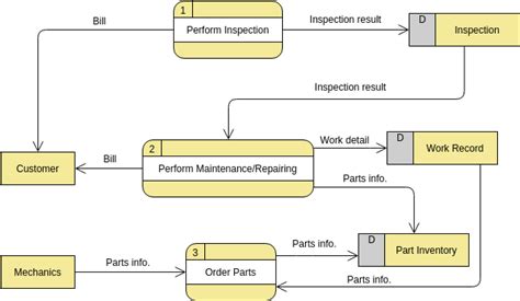 Vehicle Maintenance Depot Data Flow Diagram Example