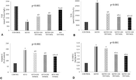 Activity Levels Of Tas Tos And Expression Of 8 Ohdg And Caspase 3 Download Scientific Diagram