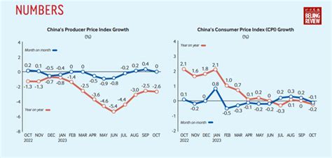 China S CPI And PPI Growth In October Beijing Review