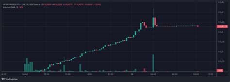 Heisenberg Meme Token Shoots Up But Experts Say It S A Scam