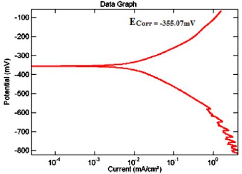 Potentiodynamic Polarization Curves Of As Received 316l Ss Material