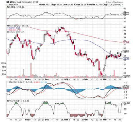 Chart Of The Day Newmont Mining NEM TradeWins Daily