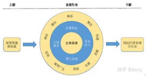 会展行业概况 知乎