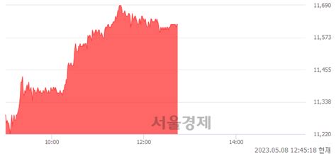 동성화인텍 366 오르며 체결강도 강세 지속266 서울경제