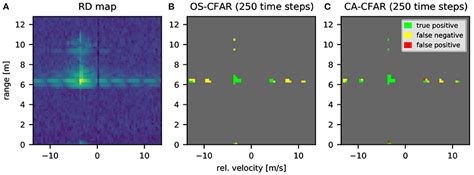 Frontiers Automotive Radar Processing With Spiking Neural Networks