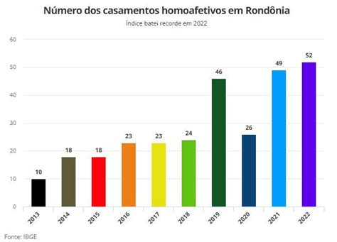 Casamentos homoafetivos batem recorde em Rondônia em 2022 segundo IBGE