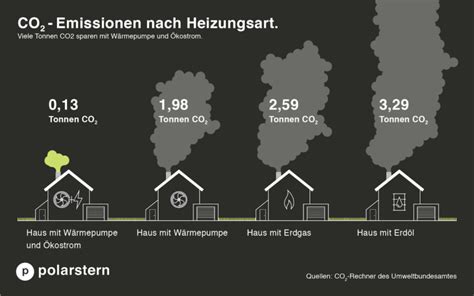 Emissionen Erdgas Klimabilanz Im Vergleich Goclimate