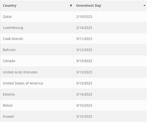 Country Overshoot Days Earth Overshoot Day