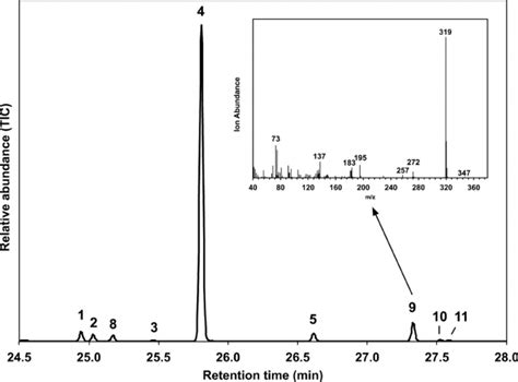 Gc Ms Chromatogram On An Hp Ms Column Of Palas Enzyme Assay Products