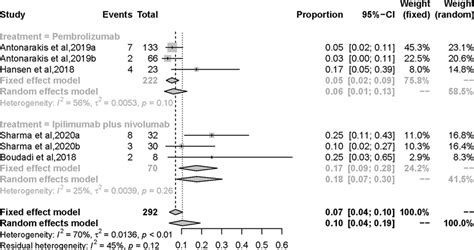 Forest Plot For Pooled Orr For Patients Receiving Immune Checkpoint