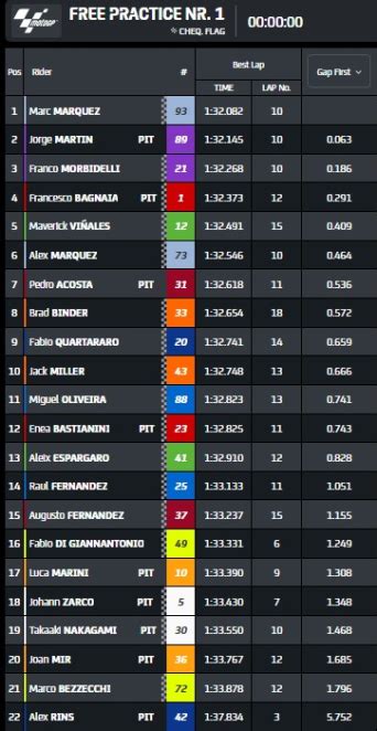 GP Emilia Romagna Classifica FP1 Marc Marquez Davanti A Tutti FP