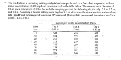 Solved The Results From A Laboratory Settling Analysis Chegg