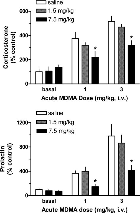 Effects Of Mdma Pretreatment On Secretion Of Corticosterone Top