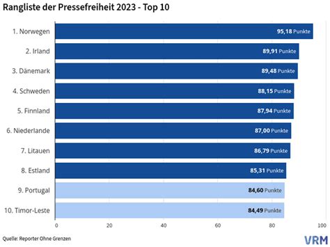 Rangliste Der Pressefreiheit 2023 Top 10