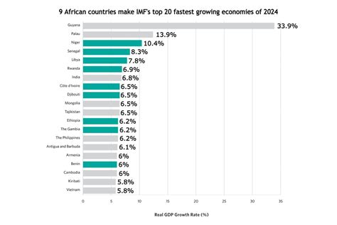 Fastest Growing Economies In Africa In 2024