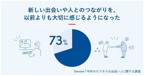 Sansan、「今年のビジネスの出会い」に関する調査を実施 〜コロナ禍において、7割以上が「新しい出会いや、人とのつながりを 以前よりも大切に感じるようになった」と回答〜 Sansan株式会社