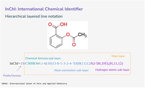 Unlock The Power Of Cheminformatics Accelerating Drug Discovery And