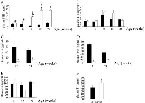 Plasma Concentrations Of FSH A LH B Inhibin A C Inhibin B D