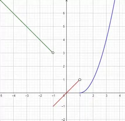 Esboce o gráfico da função e use o para determinar os valore