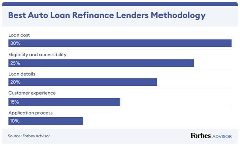 Best Auto Loan Refinance Lenders – Forbes Advisor