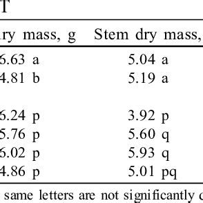 Root Dry Mass Stem Dry Mass Leaf Dry Mass And Root Shoot Ratio Of