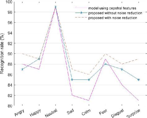 Figure From An Enhanced Emotion Recognition Algorithm Using Pitch