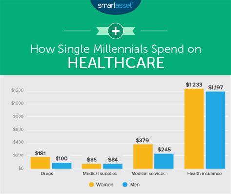 Millennial Money Habits How Male And Female Millennials Spend Smartasset