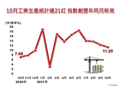 工業生產指數連21紅 創歷年最佳10月表現 產經 重點新聞 中央社 Cna