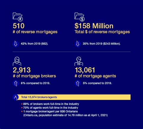 2020 Mortgage brokerages and administrators annual information return | Financial Services ...