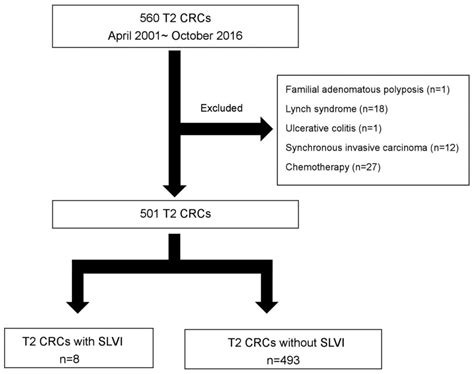 Clinicopathological Features Of T1 Colorectal Carcinomas With Skip