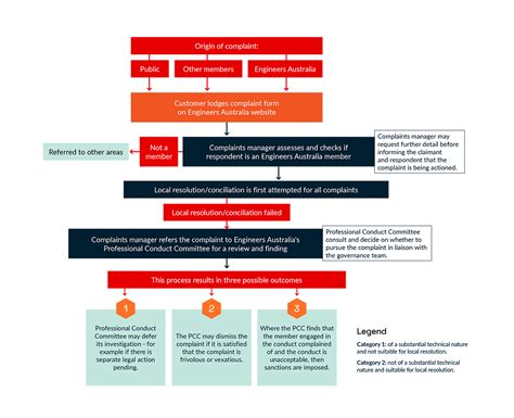 Complaints Engineers Australia