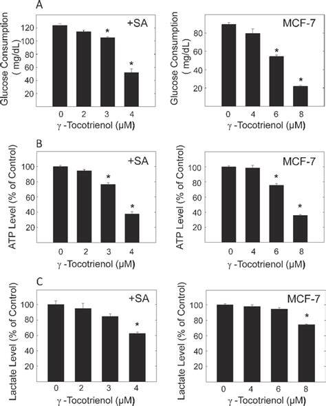 Effects Of γ Tocotrienol On Media Glucose Intracellular Atp And