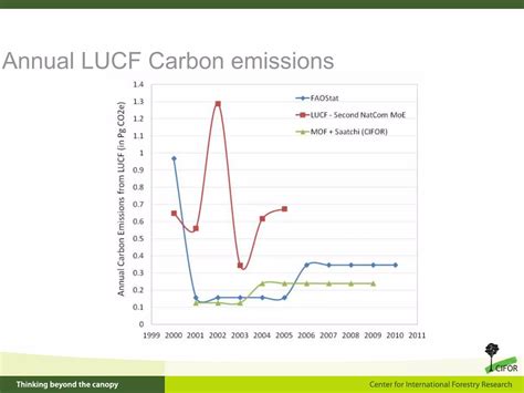 Indonesias Deforestation Setting Reference Emission Levels And