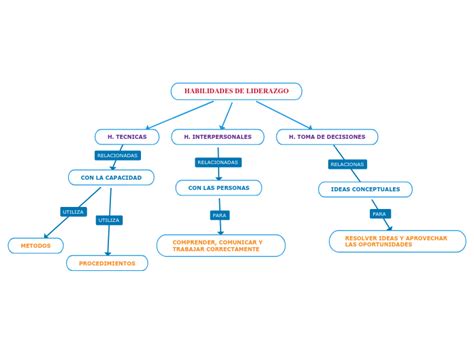 Habilidades De Liderazgo Mind Map