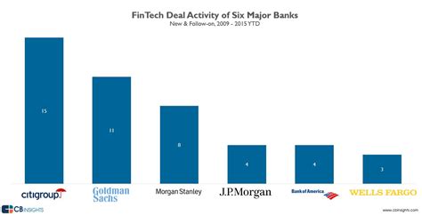 Heres Where 6 Banking Giants Are Placing Their Bets On Fintech Startups