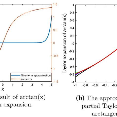 Approximate graph of two interval arctangent functions | Download Scientific Diagram