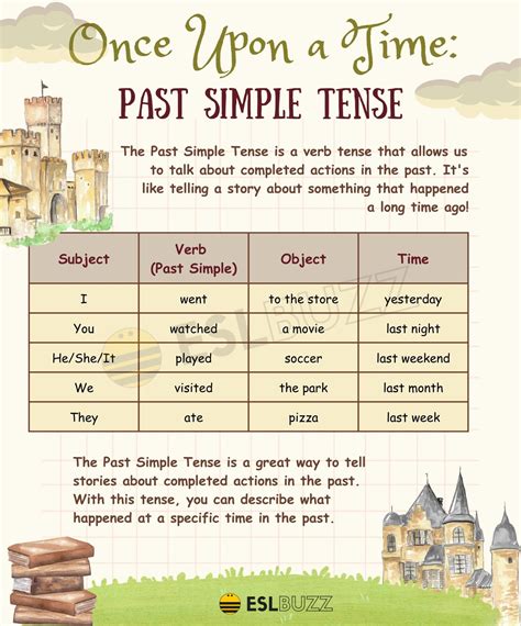 Simple Past Tense Cara Mudah Memahami Simple Past Tense Definisi Bentuk Contoh Dan Fungsi