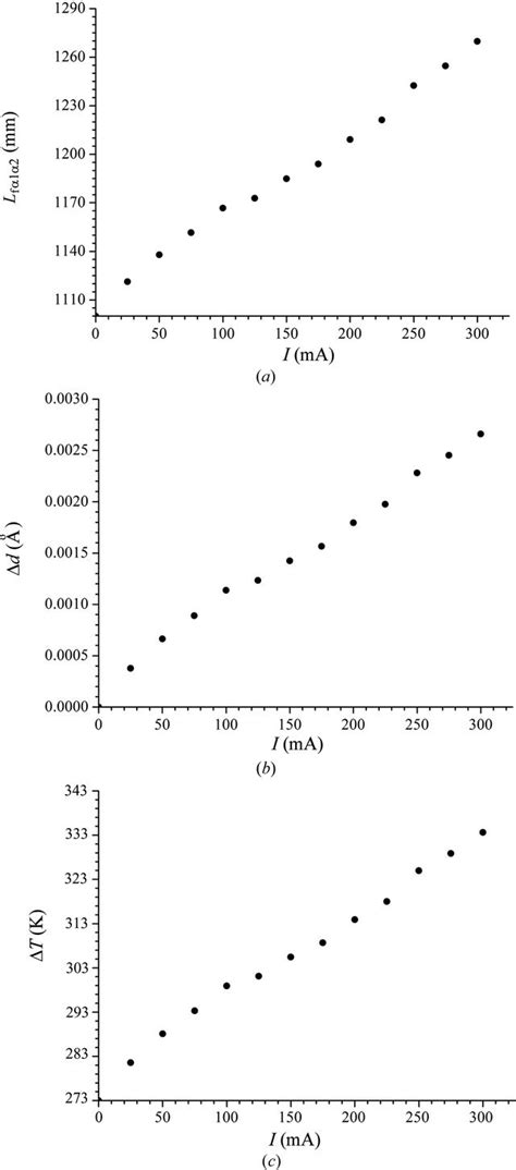 Iucr X Ray Diffraction Method For Determination Of Interplanar