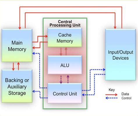 Introduction To Computer Architecture And Organization Part 1 | Learners Coach