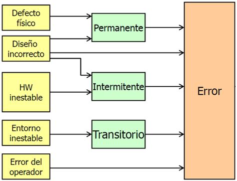 Sistemas Distribuidos Tolerancia A Fallos