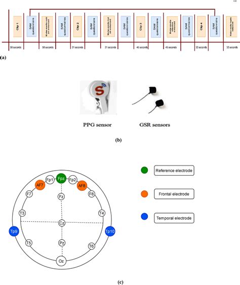 A Procedural Diagram For Mulsemedia Experiment 24 B Ppg And Gsr