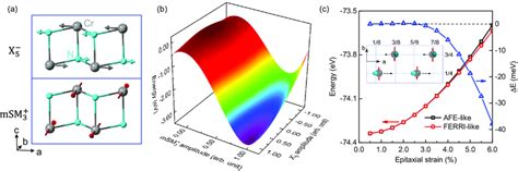 Coupling Of Magnetic And Polar Orderings And Calculations Of