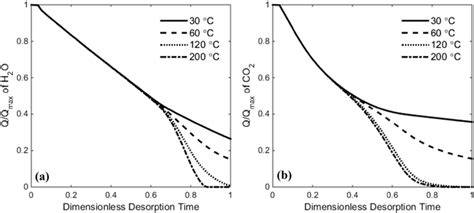 Variation Of Dimensionless Total Adsorbed Amount In The Bed For H2O And