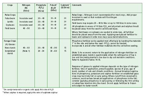 Province Of Manitoba Agriculture General Fertilizer Recommendations