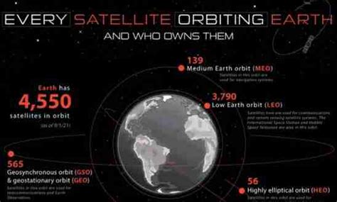 Every Satellite Orbiting Earth And Who Owns Them Infographics Archive