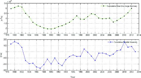 Cumulative River Discharge Departure CRDD And Cumulative Rainfall