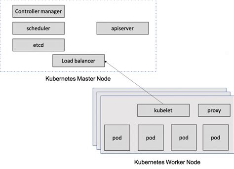 How to backup Kubernetes Master Node configuration