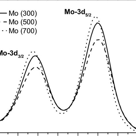 Temperature Programmed Desorption Of Nh3 Nh3 Tpd Patterns Of The Download Scientific Diagram