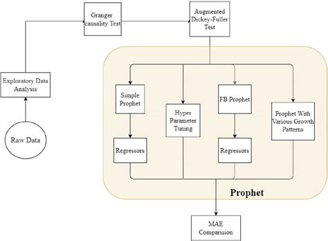 Proposed prophet forecasting model | Download Scientific Diagram