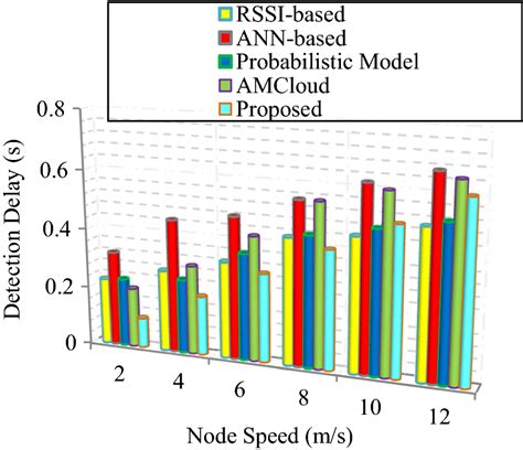 Detection Delay Versus Node Speed Download Scientific Diagram